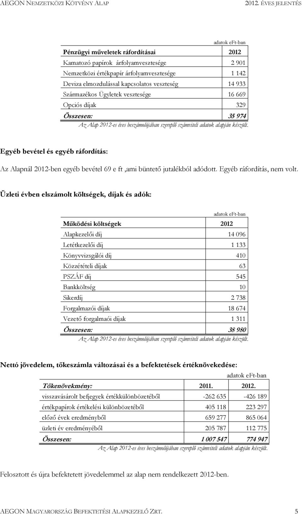 Egyéb bevétel és egyéb ráfordítás: Az Alapnál 2012-ben egyéb bevétel 69 e ft,ami büntető jutalékból adódott. Egyéb ráfordítás, nem volt.