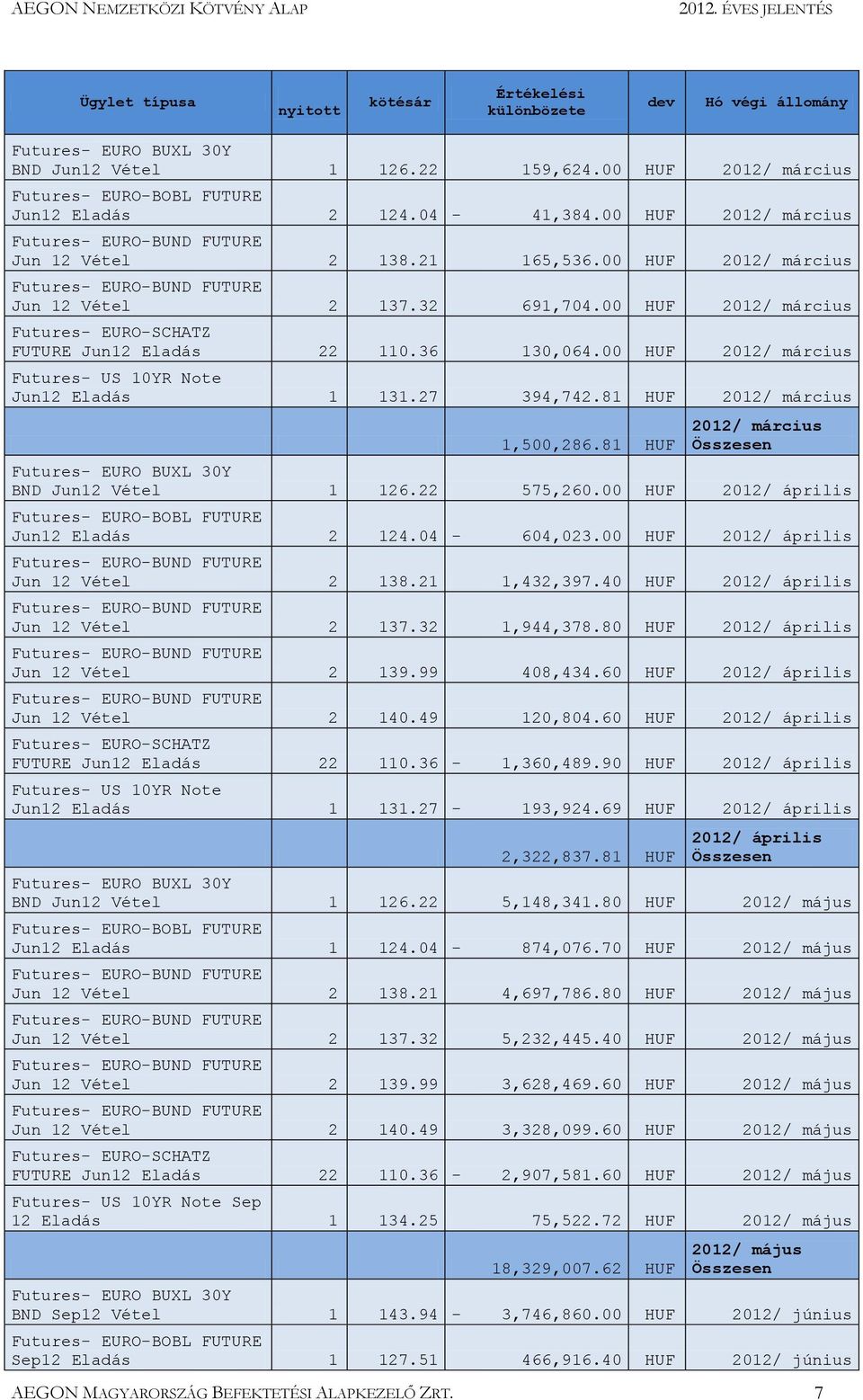 81 HUF 2012/ március 1,500,286.81 HUF 2012/ március BND Jun12 Vétel 1 126.22 575,260.00 HUF 2012/ április Jun12 Eladás 2 124.04-604,023.00 HUF 2012/ április Jun 12 Vétel 2 138.21 1,432,397.