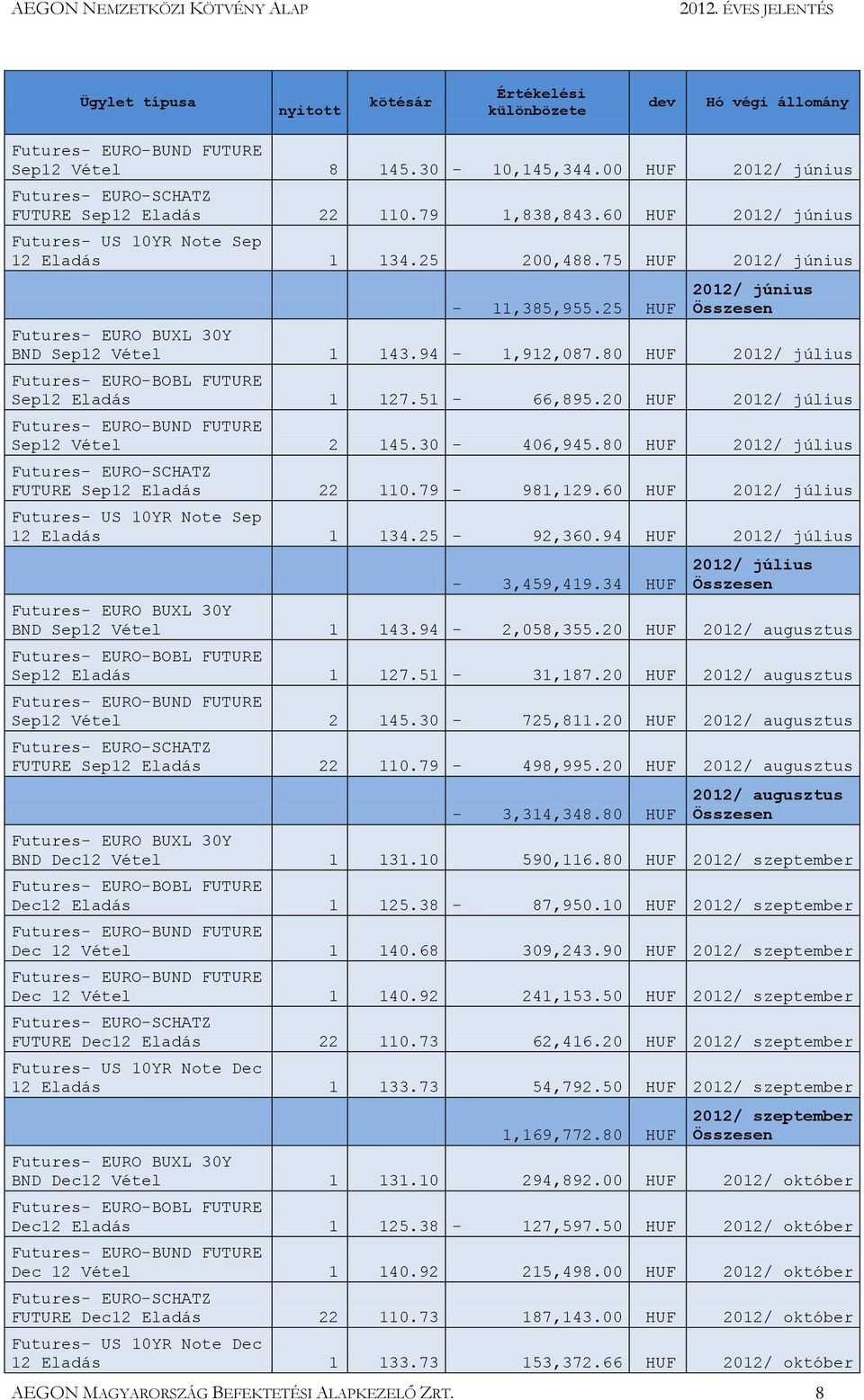51-66,895.20 HUF 2012/ július Sep12 Vétel 2 145.30-406,945.80 HUF 2012/ július FUTURE Sep12 Eladás 22 110.79-981,129.60 HUF 2012/ július Futures- US 10YR Note Sep 12 Eladás 1 134.25-92,360.