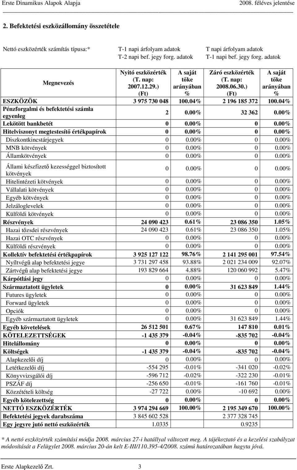 ) arányában (Ft) % (Ft) % ESZKÖZÖK 3 975 730 048 100.04% 2 196 185 372 100.04% Pénzforgalmi és befektetési számla egyenleg 2 0.00% 32 362 0.00% Lekötött bankbetét 0 0.00% 0 0.