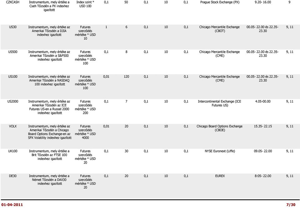 30 9, 11 US500 Instrumentum, mely értéke az 0,1 8 0,1 10 0,1 Chicago Mercantile Exchange 00.05-22.00 és 22.35-9, 11 Amerikai Tőzsdén a S&P500 (CME) 23.