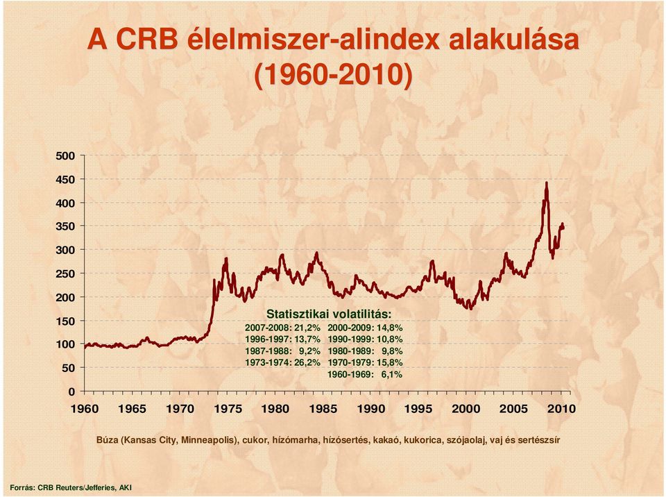 1970-1979: 15,8% 1960-1969: 6,1% 1960 1965 1970 1975 1980 1985 1990 1995 2000 2005 2010 Búza (Kansas City,