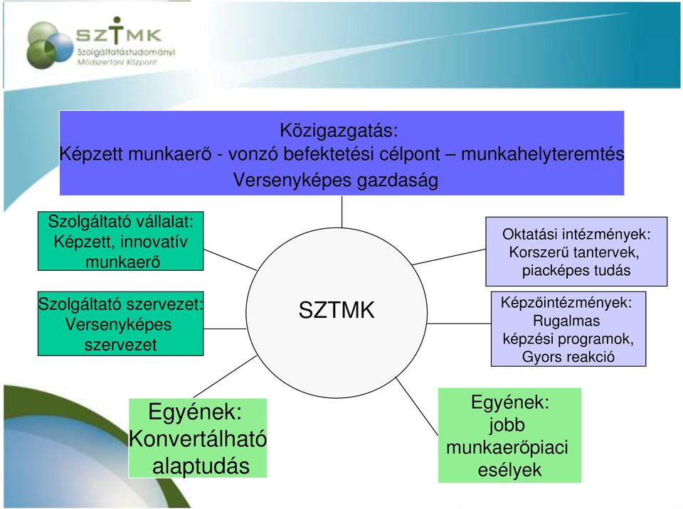 Szolgáltató szervezet: Versenyképes szervezet Egyének: Konvertálható alaptudás SZTMK Oktatási intézmények: Korszerő