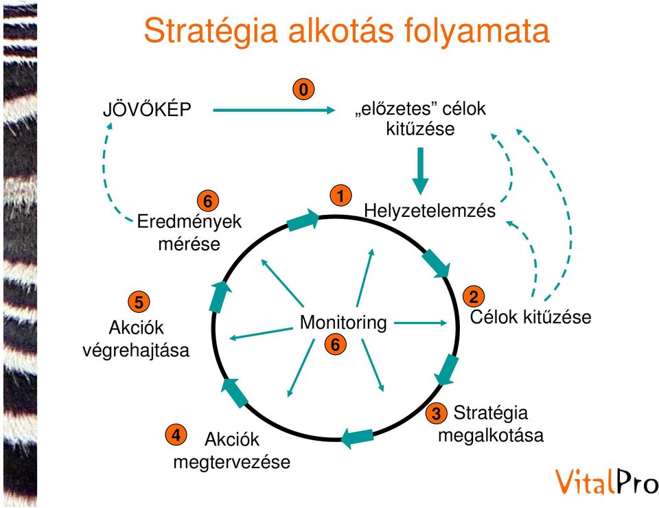 Helyzetelemzés 5 Akciók végrehajtása Monitoring