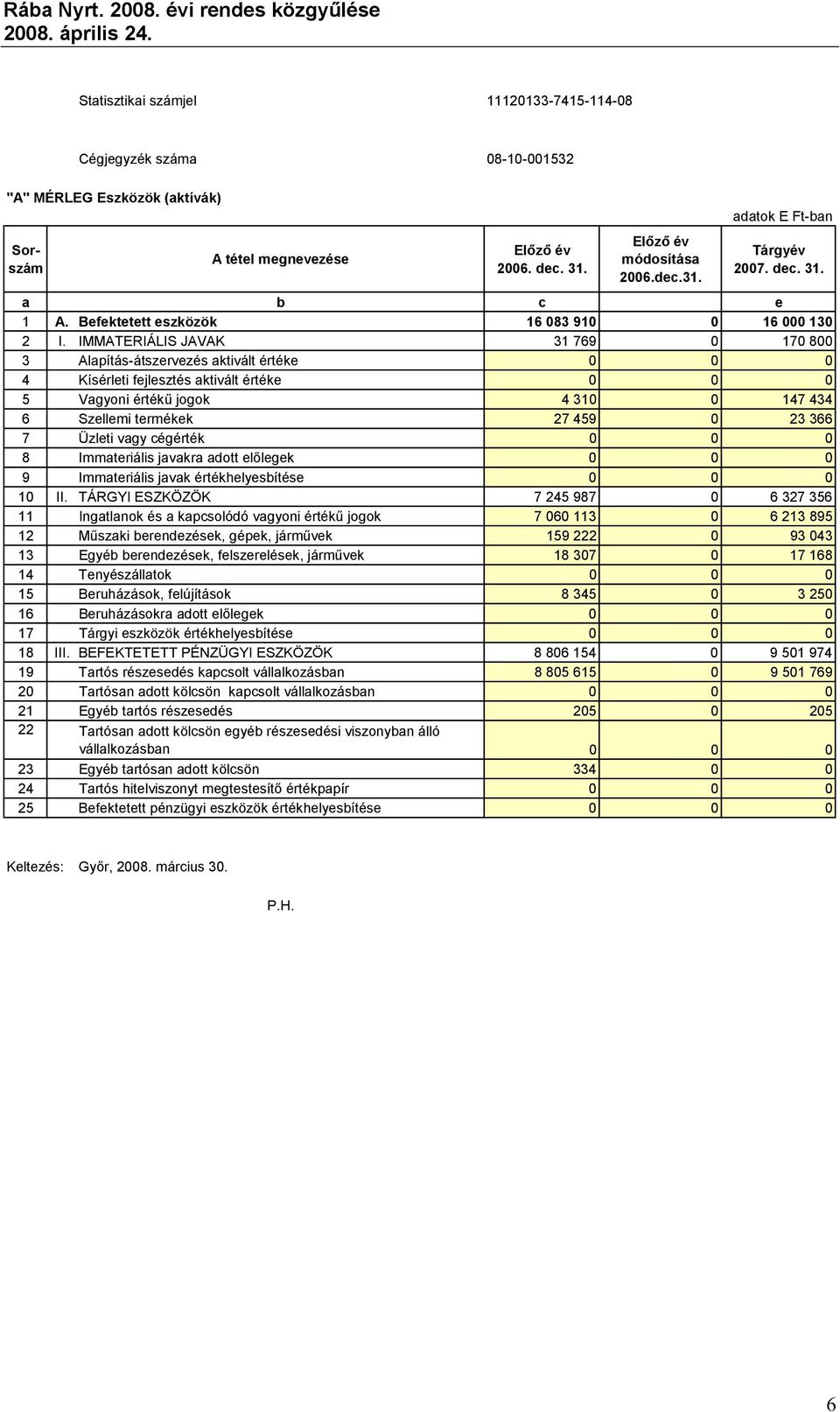 IMMATERIÁLIS JAVAK 31 769 0 170 800 3 Alapítás-átszervezés aktivált értéke 0 0 0 4 Kísérleti fejlesztés aktivált értéke 0 0 0 5 Vagyoni értékű jogok 4 310 0 147 434 6 Szellemi termékek 27 459 0 23