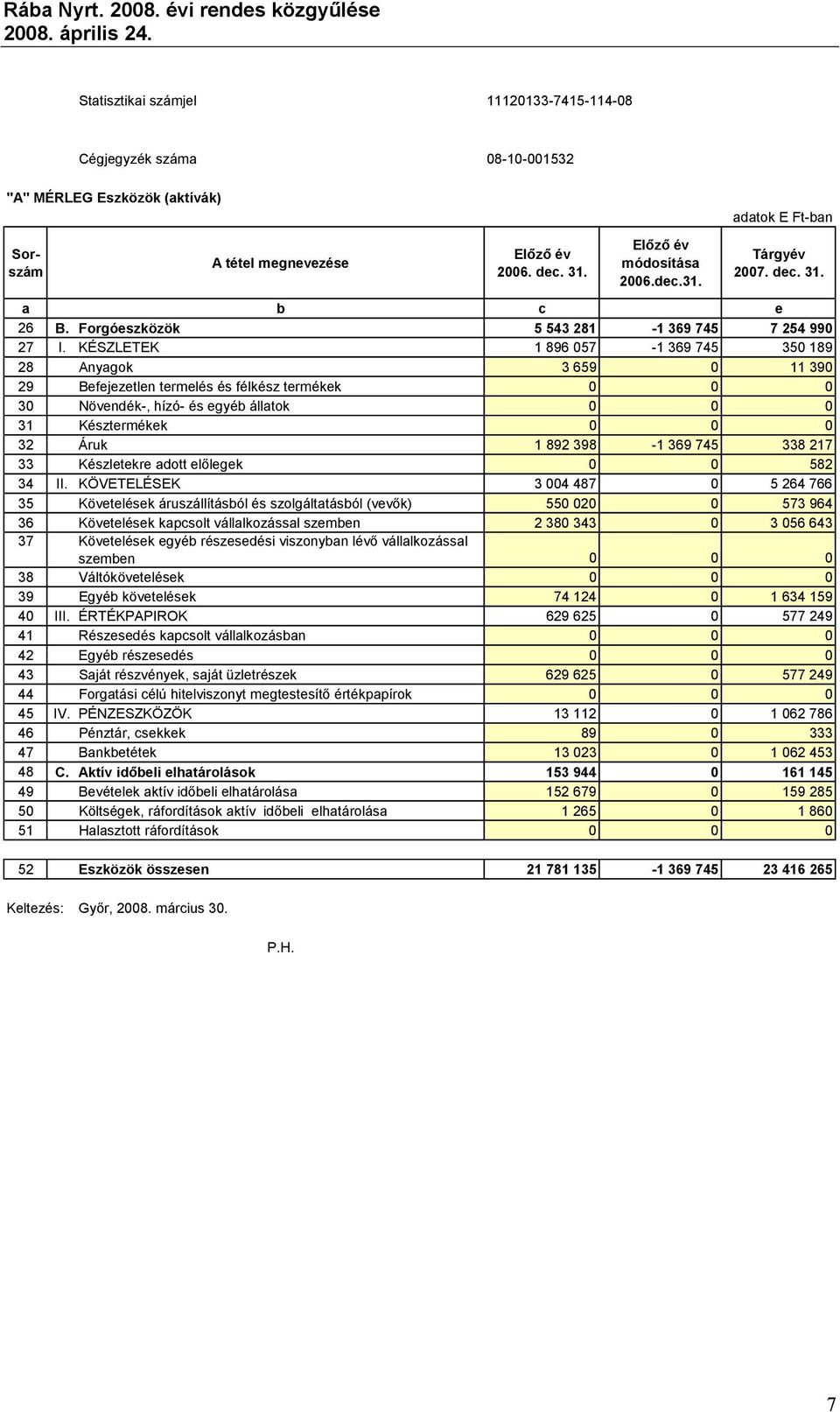 KÉSZLETEK 1 896 057-1 369 745 350 189 28 Anyagok 3 659 0 11 390 29 Befejezetlen termelés és félkész termékek 0 0 0 30 Növendék-, hízó- és egyéb állatok 0 0 0 31 Késztermékek 0 0 0 32 Áruk 1 892 398-1