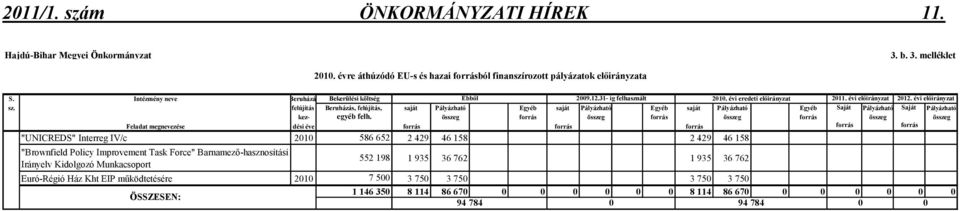 felújítás Beruházás, felújítás, saját Pályázható Egyéb saját Pályázható Egyéb saját Pályázható Egyéb Saját Pályázható Saját Pályázható kez- egyéb felh.