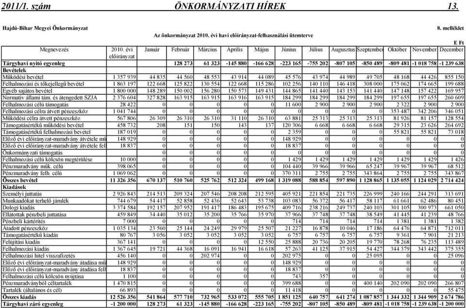 489-809 481-1 018 758-1 239 638 Bevételek Mőködési bevétel 1 357 939 44 835 44 560 48 553 43 914 44 089 45 576 43 974 44 989 49 705 48 168 44 426 855 150 Felhalmozási és tıkejellegő bevétel 1 863 197