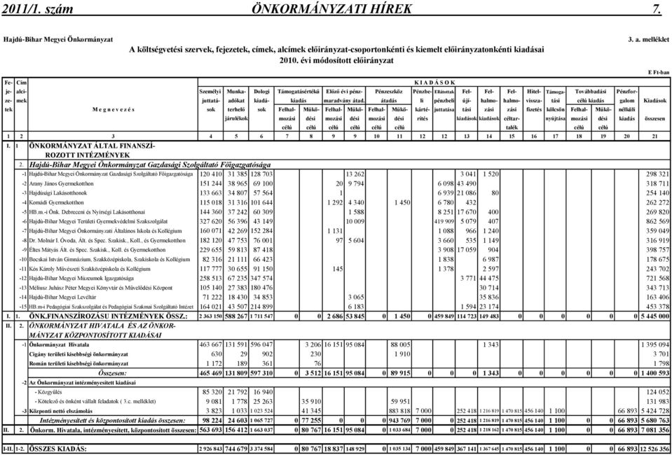 melléklet E Ft-ban Fe- Cím je- alci- Személyi Munka- Dologi Támogatásértékő Elızı évi pénz- Pénzeszköz Pénzbe- Ellátottak Fel- Fel- Fel- Hitel- Támoga- Továbbadási Pénzforze- mek juttatá- adókat