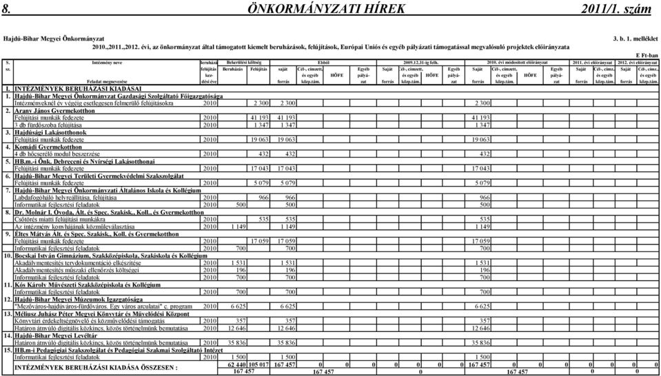 Intézmény neve Beruházás Bekerülési költség Ebbıl 2009.12.31-ig felh. 2010. évi módosított elıirányzat 2011. évi elıirányzat 2012. évi elıirányzat sz.