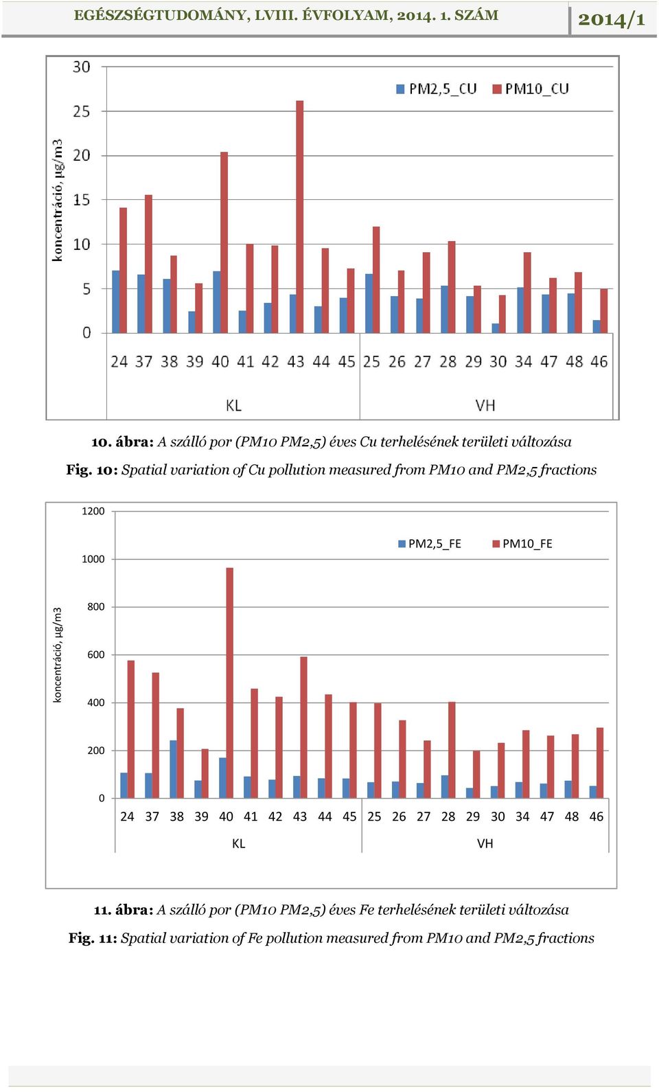 10: Spatial variation of Cu pollution measured from PM10 and PM2,5 fractions 1200 1000 PM2,5_FE PM10_FE 800 600 400 200 0 24