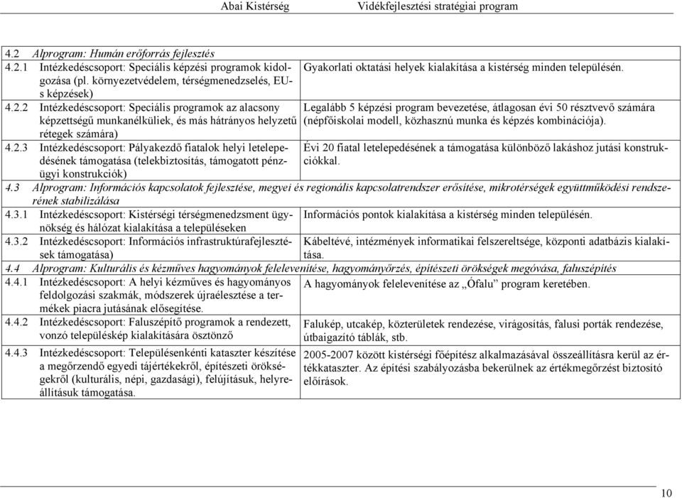 Legalább 5 képzési program bevezetése, átlagosan évi 50 résztvevő számára (népfőiskolai modell, közhasznú munka és képzés kombinációja).