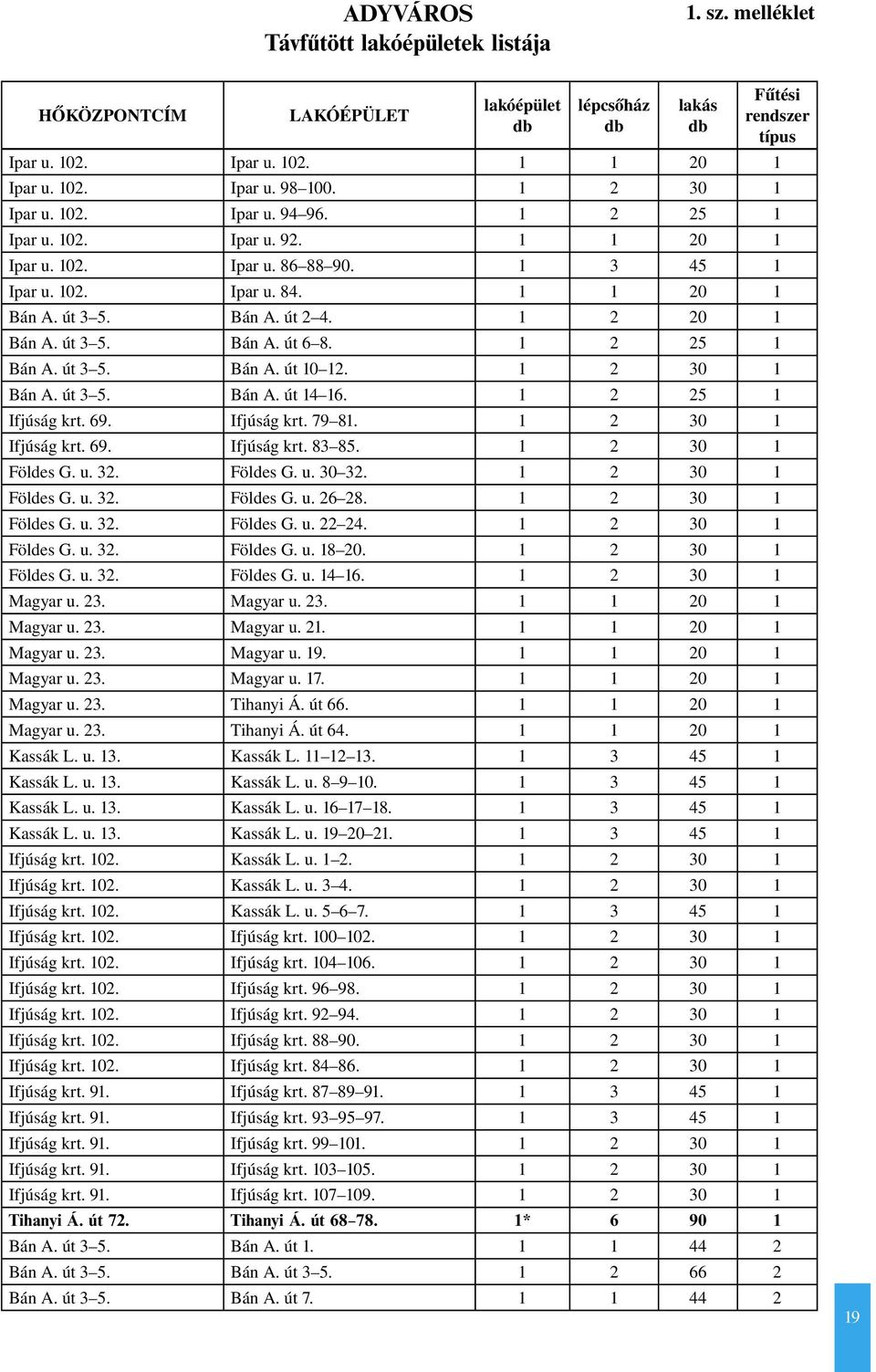 út 3 5. Bán A. út 6 8. 1 2 25 1 Bán A. út 3 5. Bán A. út 10 12. 1 2 30 1 Bán A. út 3 5. Bán A. út 14 16. 1 2 25 1 Ifjúság krt. 69. Ifjúság krt. 79 81. 1 2 30 1 Ifjúság krt. 69. Ifjúság krt. 83 85.