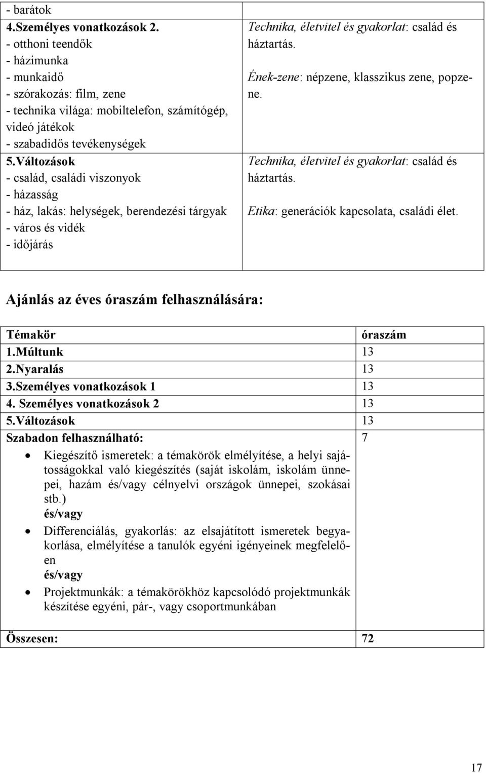 Ének-zene: népzene, klasszikus zene, popzene. Technika, életvitel és gyakorlat: család és háztartás. Etika: generációk kapcsolata, családi élet.