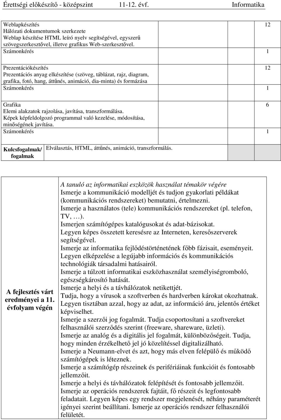 transzformálása. Képek képfeldolgozó programmal való kezelése, módosítása, minőségének javítása. Kulcsfogalmak/ fogalmak Elválasztás, HTML, áttűnés, animáció, transzformálás.