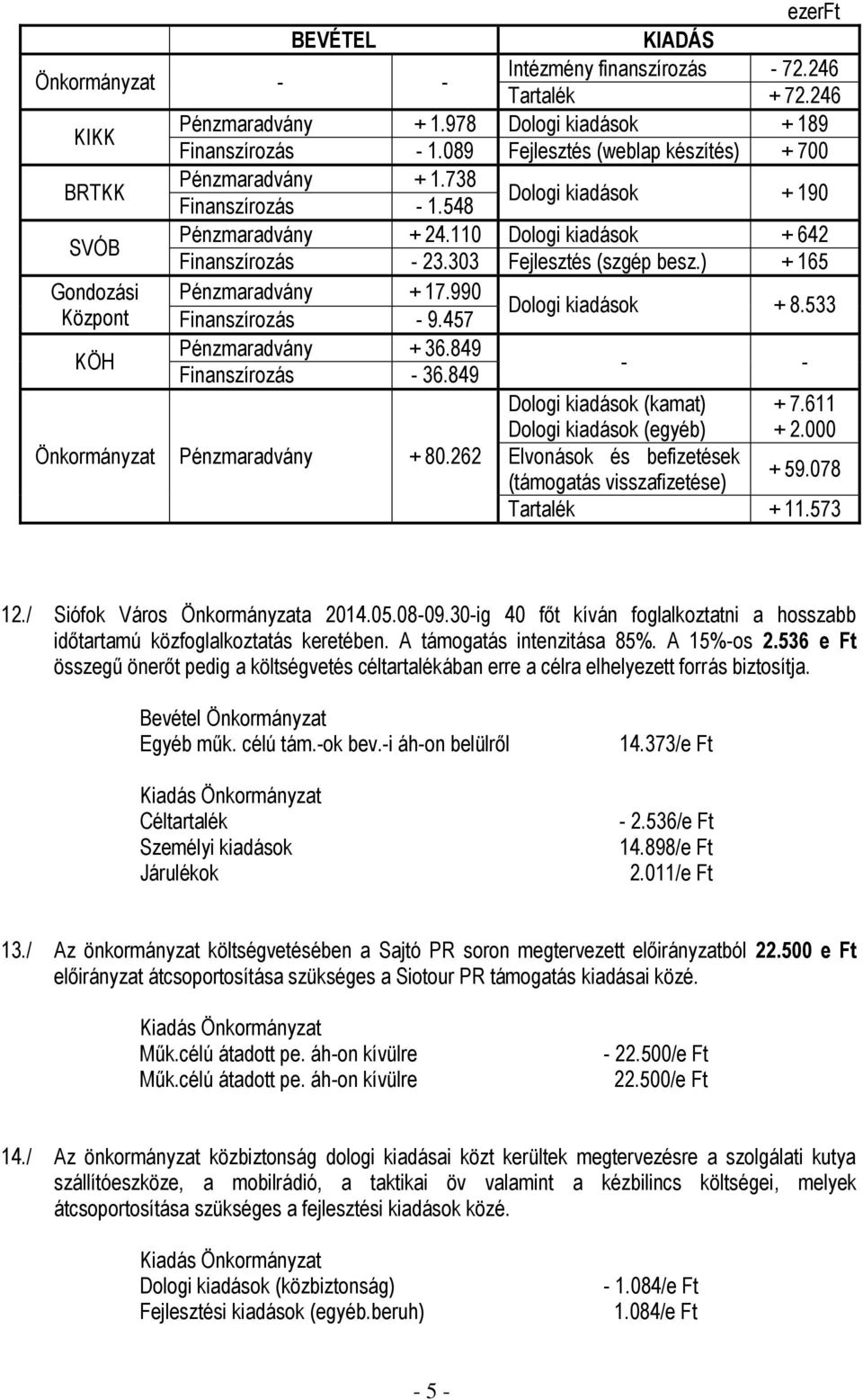 533 KÖH Pénzmaradvány + 36.849 Finanszírozás - 36.849 - - (kamat) (egyéb) + 7.611 + 2.000 Önkormányzat Pénzmaradvány + 80.262 Elvonások és befizetések (támogatás visszafizetése) + 59.078 + 11.573 12.