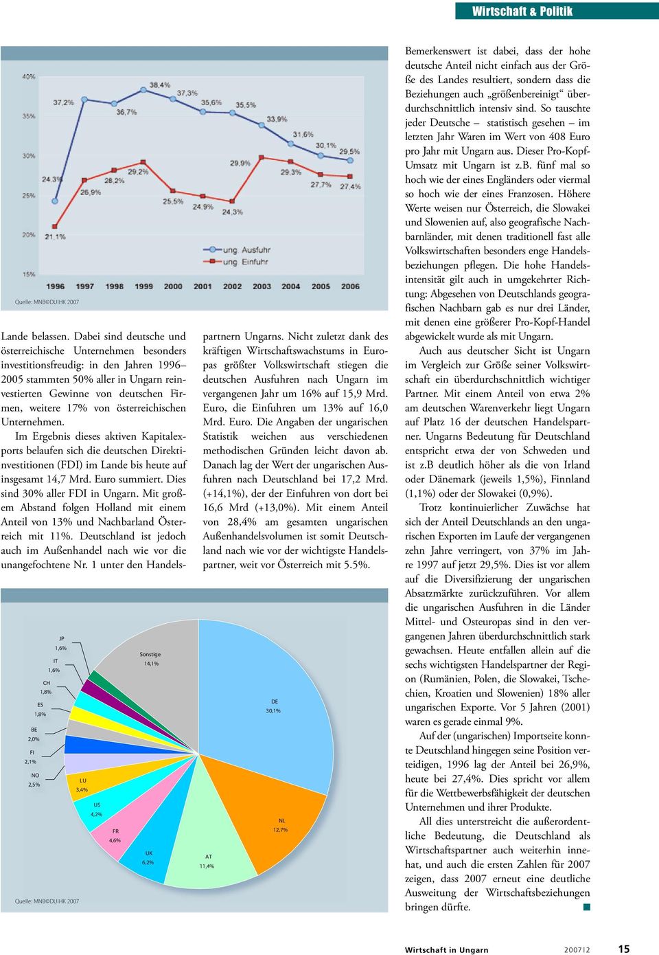 österreichischen Unternehmen. Im Ergebnis dieses aktiven Kapitalexports belaufen sich die deutschen Direktinvestitionen (FDI) im Lande bis heute auf insgesamt 14,7 Mrd. Euro summiert.