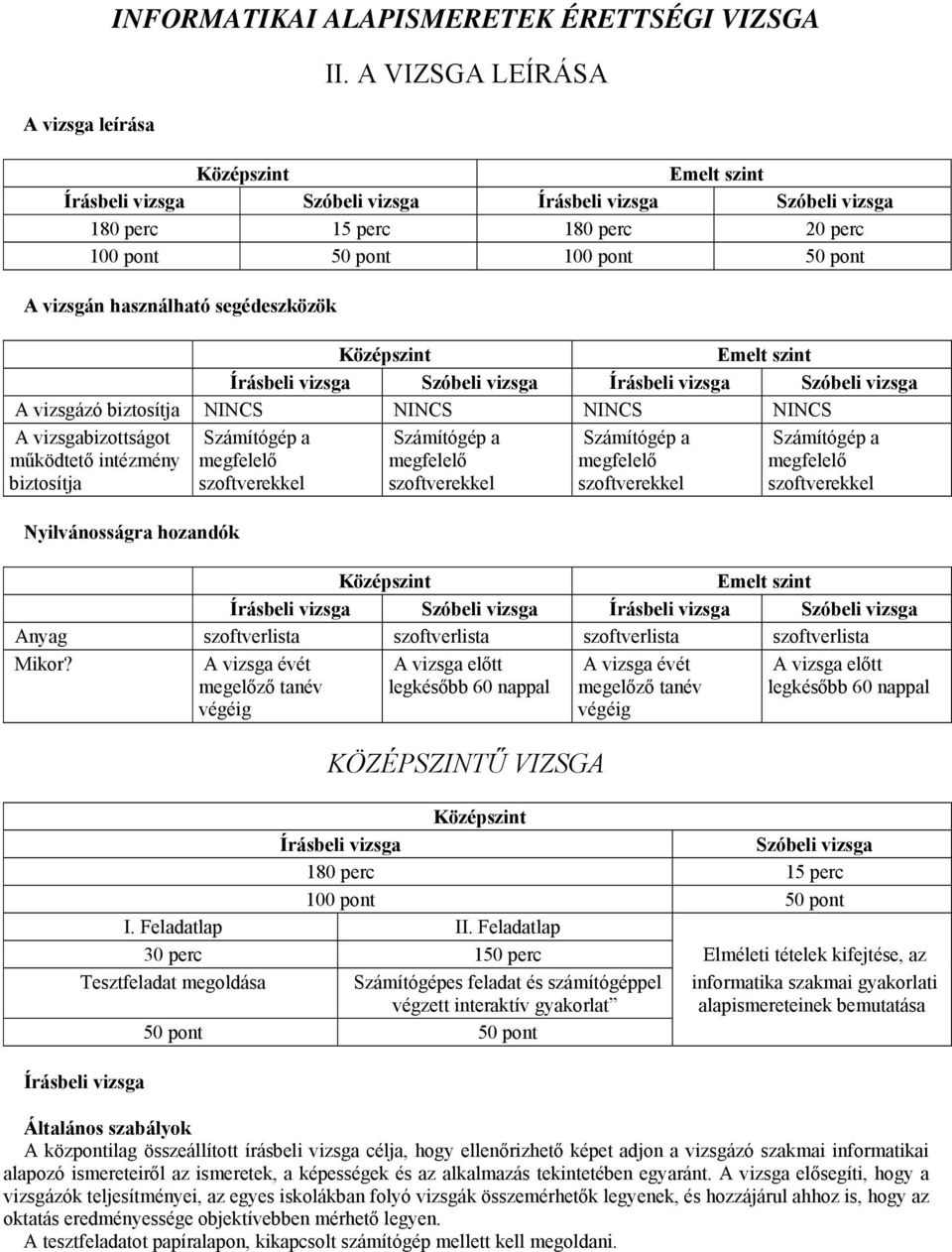 segédeszközök Középszint Emelt szint Írásbeli vizsga Szóbeli vizsga Írásbeli vizsga Szóbeli vizsga A vizsgázó biztosítja NINCS NINCS NINCS NINCS A vizsgabizottságot működtető intézmény biztosítja