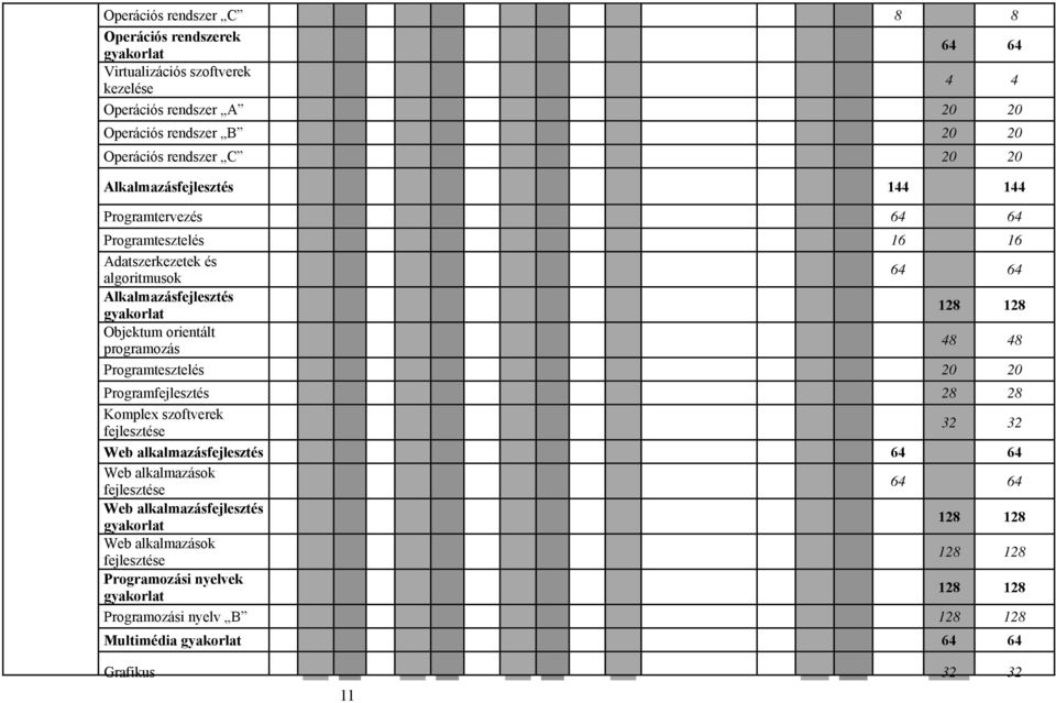 programozás 48 48 Programtesztelés 20 20 Programfejlesztés 28 28 Komplex szoftverek fejlesztése 32 32 Web alkalmazásfejlesztés 64 64 Web alkalmazások fejlesztése 64