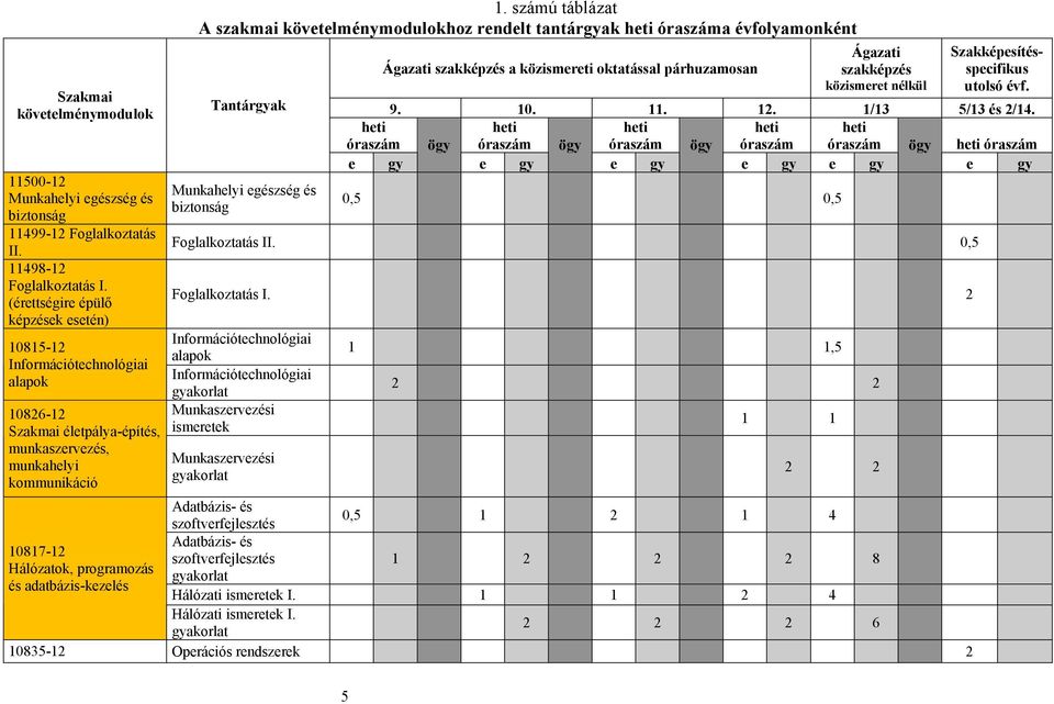 számú táblázat A szakmai követelménymodulokhoz rendelt tantárgyak heti óraszáma évfolyamonként Tantárgyak Munkahelyi egészség és biztonság Ágazati szakképzés a közismereti oktatással párhuzamosan