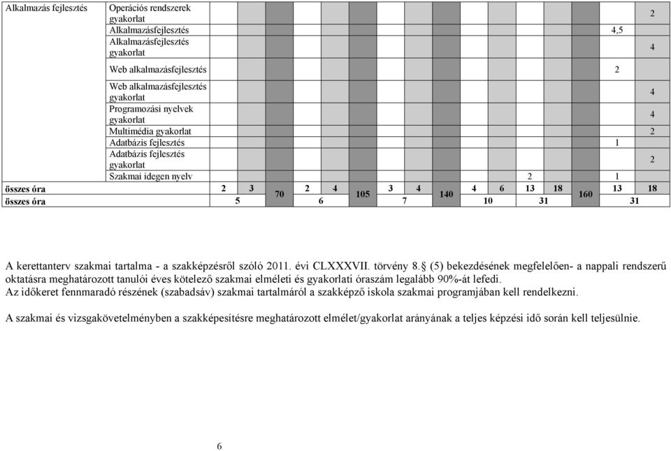 évi CLXXXVII. törvény 8. (5) bekezdésének megfelelően- a nappali rendszerű oktatásra meghatározott tanulói éves kötelező szakmai elméleti és i óraszám legalább 90%-át lefedi.