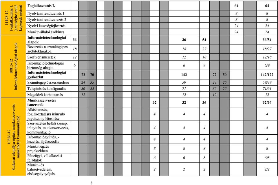 architektúrákba 18 18 27 18/27 Szoftverismeretek 12 12 18 12/18 Információtechnológiai biztonság alapjai 6 6 9 6/9 Információtechnológiai 72 70 142 72 50 142/122 Számítógép összeszerelése 24 35 59 24