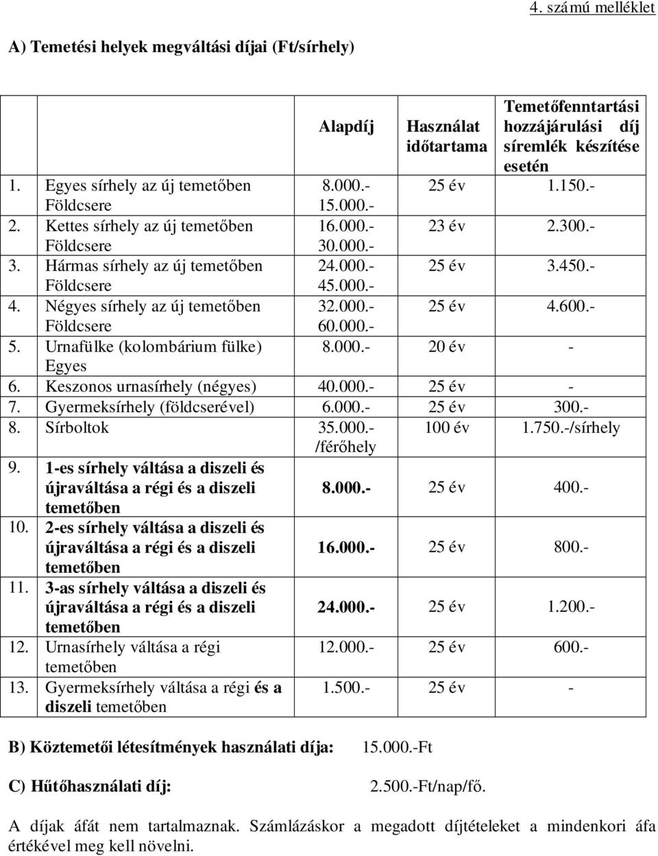 Négyes sírhely az új temetőben 32.000.- 25 év 4.600.- Földcsere 60.000.- 5. Urnafülke (kolombárium fülke) 8.000.- 20 év - Egyes 6. Keszonos urnasírhely (négyes) 40.000.- 25 év - 7.