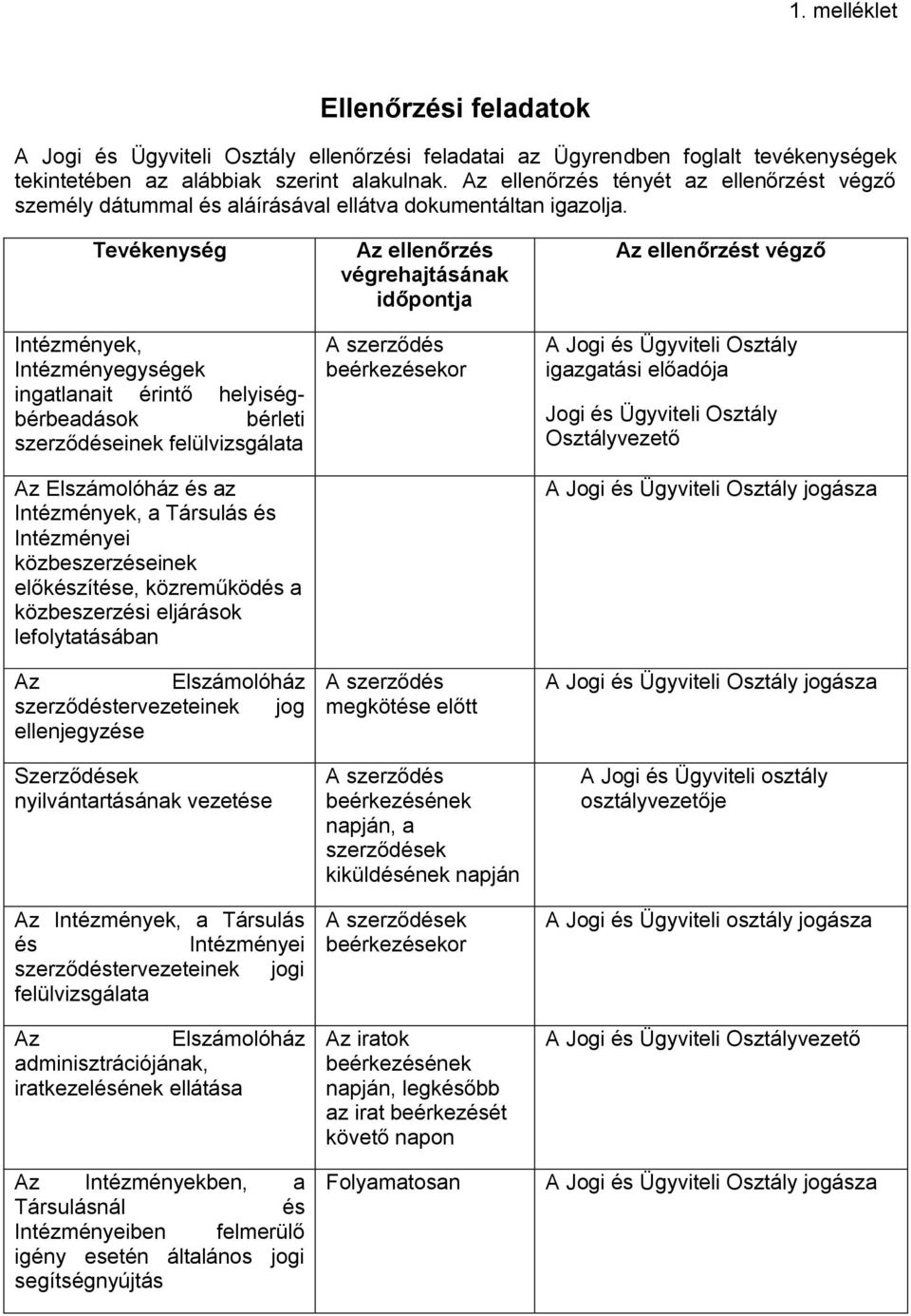 Tevékenység Intézmények, Intézményegységek ingatlanait érintő helyiségbérbeadások bérleti szerződéseinek felülvizsgálata Az Elszámolóház és az Intézmények, a Társulás és Intézményei közbeszerzéseinek