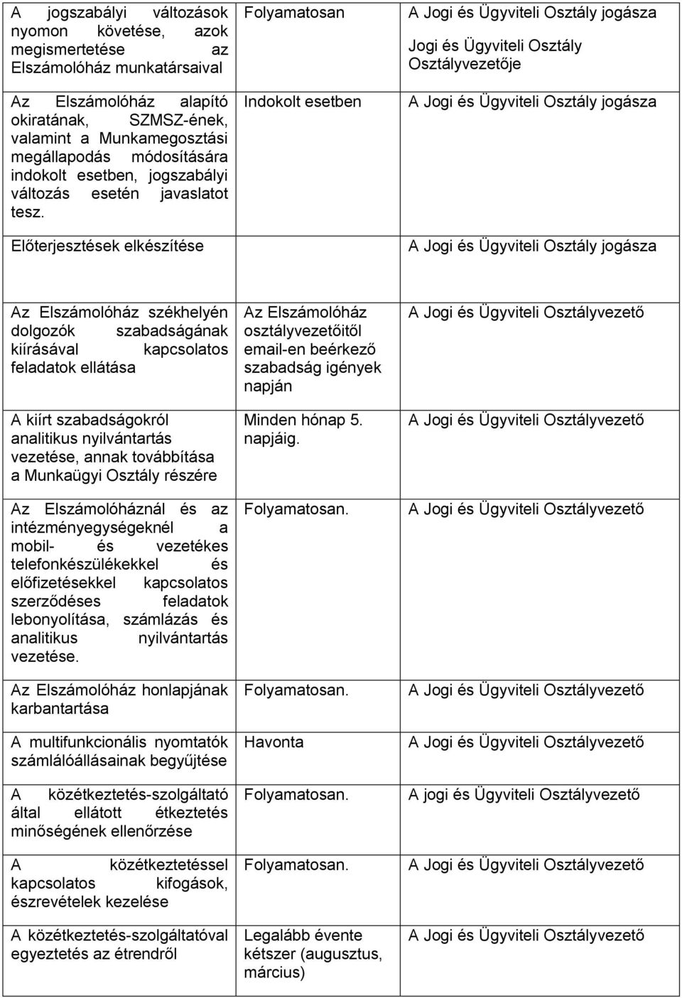 Előterjesztések elkészítése Folyamatosan Indokolt esetben A Jogi és Ügyviteli Osztály jogásza Jogi és Ügyviteli Osztály Osztályvezetője A Jogi és Ügyviteli Osztály jogásza A Jogi és Ügyviteli Osztály