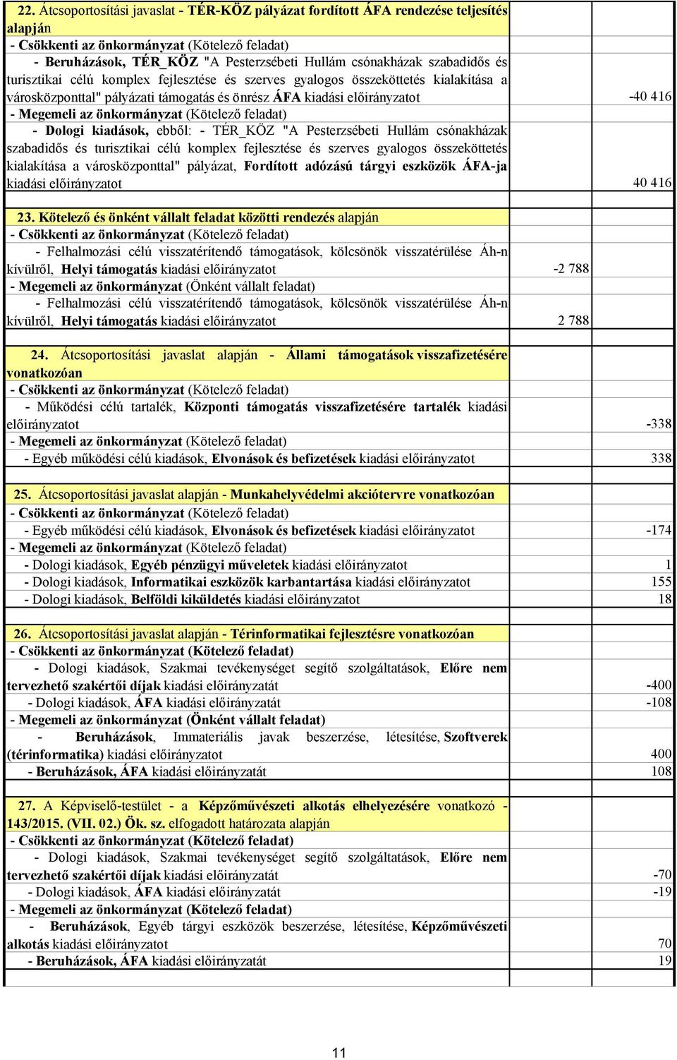 Dologi kiadások, ebből: - TÉR_KÖZ "A Pesterzsébeti Hullám csónakházak szabadidős és turisztikai célú komplex fejlesztése és szerves gyalogos összeköttetés kialakítása a városközponttal" pályázat,