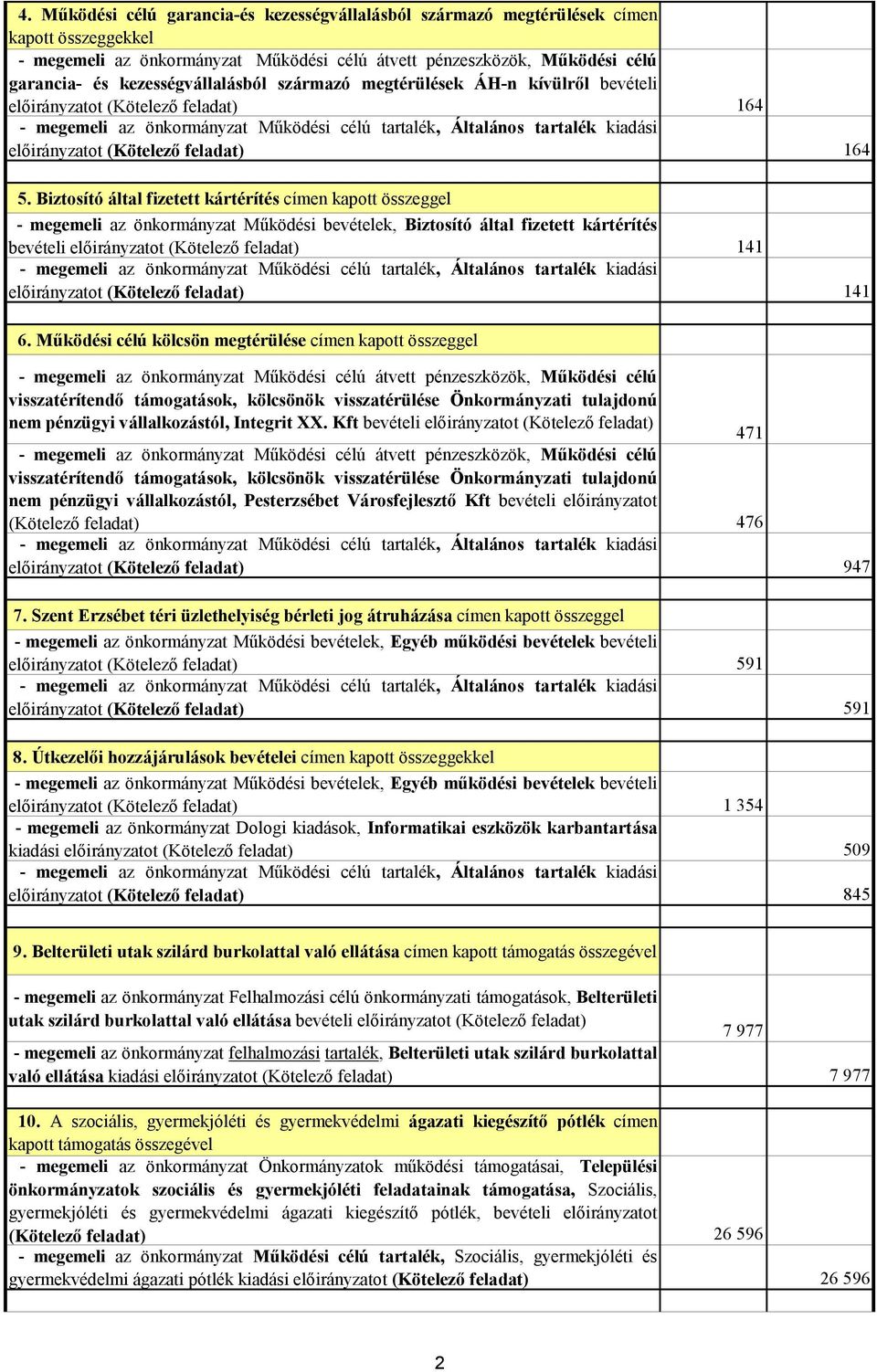 Biztosító által fizetett kártérítés címen kapott összeggel - megemeli az önkormányzat Működési bevételek, Biztosító által fizetett kártérítés bevételi előirányzatot ( ) 141 - megemeli az önkormányzat