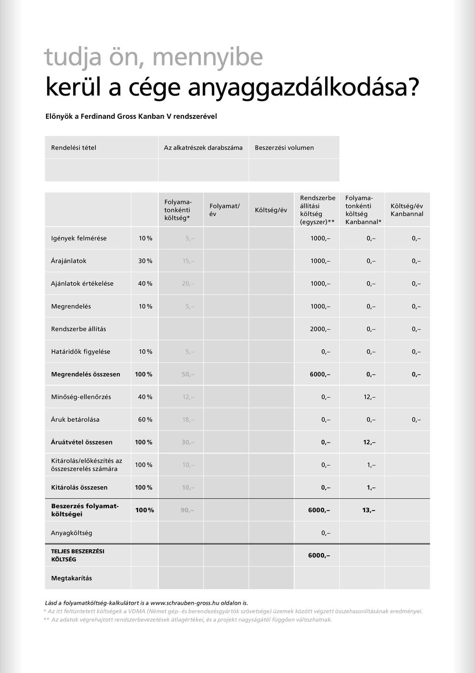 Folyamatonkénti költség Kanbannal* Költség/év Kanbannal Igények felmérése 10 % 5, 100 Árajánlatok 30 % 15, 100 Ajánlatok értékelése 40 % 2 100 Megrendelés 10 % 5, 100 Rendszerbe állítás 200 Határidők