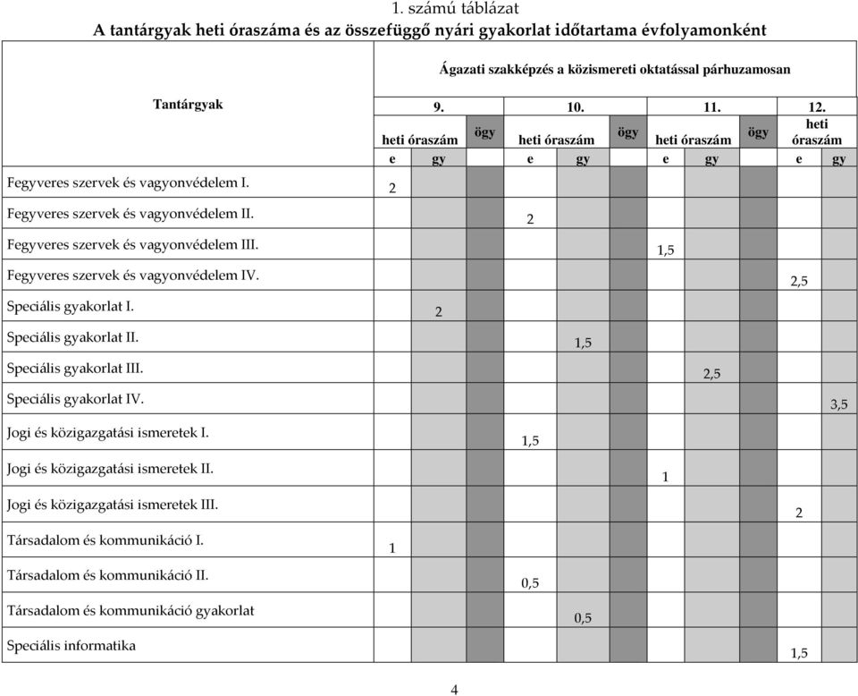 Speciális gyakorlat III. Speciális gyakorlat IV. Jogi és közigazgatási ismeretek I. Jogi és közigazgatási ismeretek II. Jogi és közigazgatási ismeretek III. Társadalom és kommunikáció I.