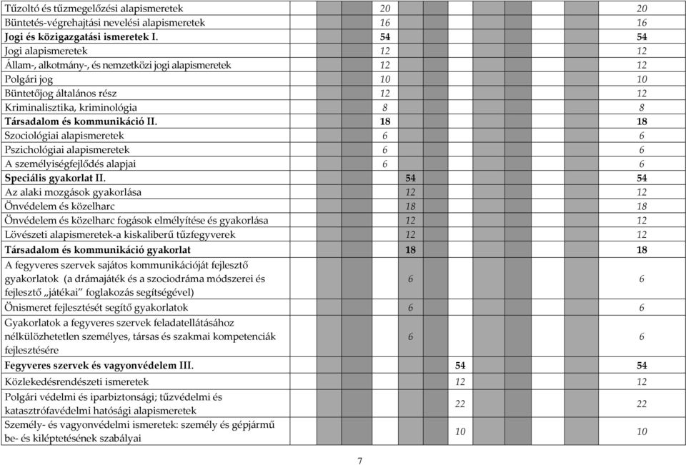 kommunikáció II. 18 18 Szociológiai alapismeretek 6 6 Pszichológiai alapismeretek 6 6 A személyiségfejlődés alapjai 6 6 Speciális gyakorlat II.