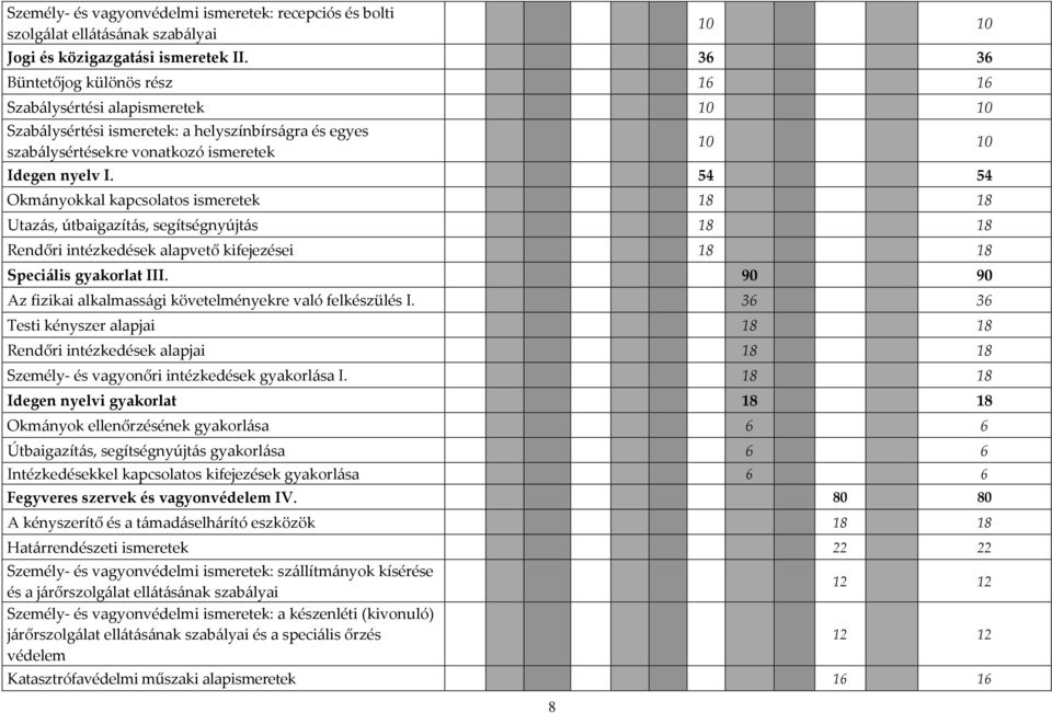 54 54 Okmányokkal kapcsolatos ismeretek 18 18 Utazás, útbaigazítás, segítségnyújtás 18 18 Rendőri intézkedések alapvető kifejezései 18 18 Speciális gyakorlat III.