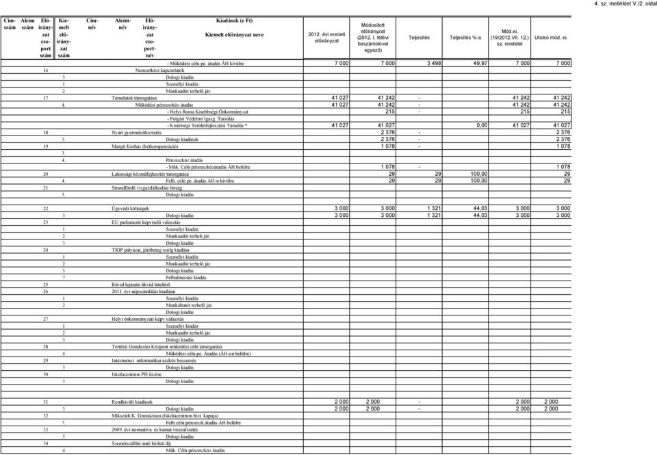 átadás ÁH kívülre 7 000 7 000 3 498 49,97 7 000 7 000 16 Nemzetközi kapcsolatok 3 Dologi kiadás 1 Személyi kiadás 2 Munkaadót terhelő jár. 17 Társulatok támogatása 41 027 41 242-41 242 41 242 4.