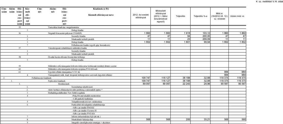 rendelet 3 Dologi kiadás 56 Nógrádi Kincsestár pályázat (TÁMOP) 1 860 1 860 1 918 103,12 1 860 1 860 1 Személyi kiadás 47 47 94 200,00 47 47 2 Munkaadót terhelő járulék 11 11 23 209,09 11 11 3 Dologi