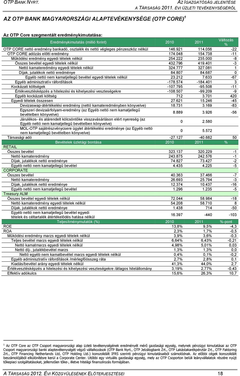 eredmény bankadó, osztalék és nettó végleges pénzeszköz nélkül 146.921 114.056-22 OTP CORE adózás előtti eredmény 174.048 154.738-11 Működési eredmény egyedi tételek nélkül 254.222 235.