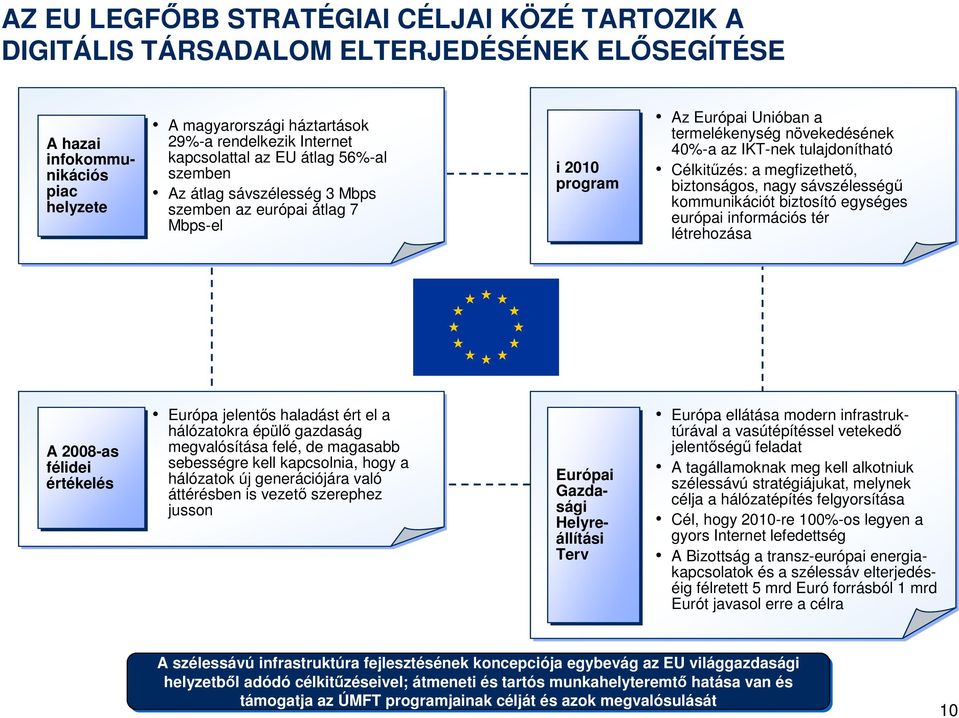 tulajdonítható Célkitűzés: a megfizethető, biztonságos, nagy sávszélességű kommunikációt biztosító egységes európai információs tér létrehozása A 2008-as félidei értékelés Európa jelentős haladást