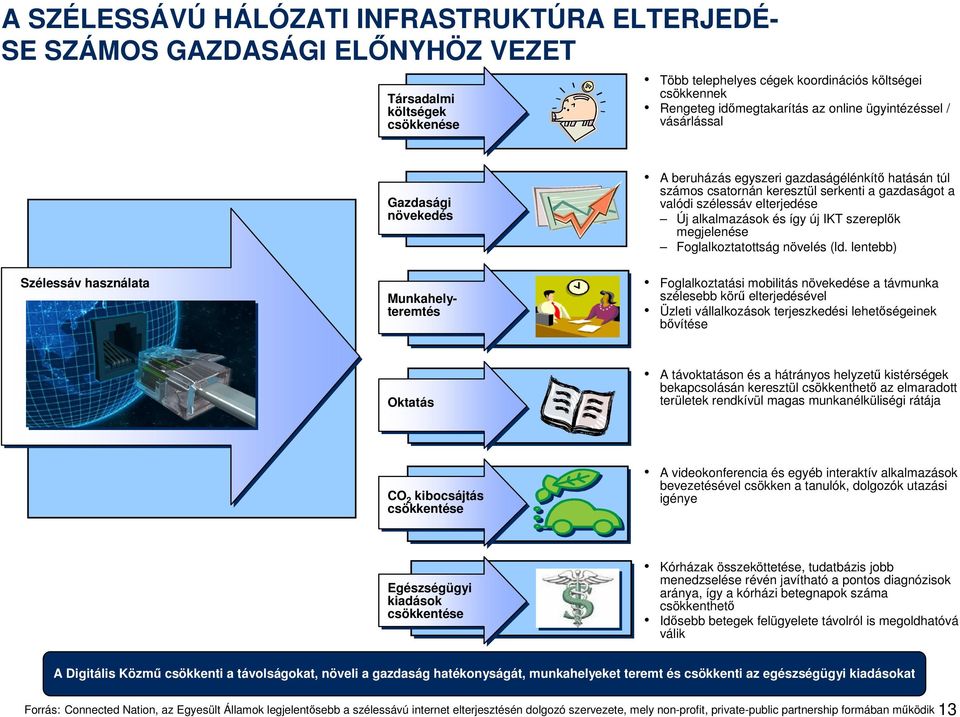 lentebb) Szélessáv használata A SZÉLESSÁVÚ HÁLÓZATI INFRASTRUKTÚRA ELTERJEDÉ- SE SZÁMOS GAZDASÁGI ELŐNYHÖZ VEZET Munkahelyteremtés Foglalkoztatási mobilitás növekedése a távmunka szélesebb körű
