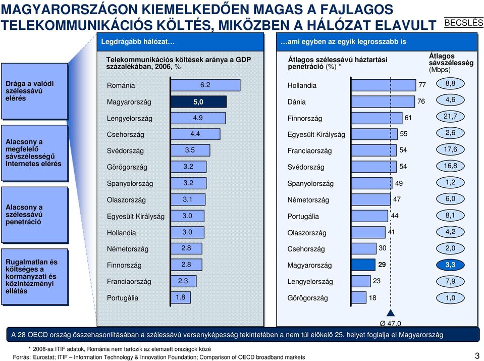 2 Hollandia Dánia 77 76 8,8 4,6 Lengyelország 4.9 Finnország 61 21,7 Alacsony a megfelelő sávszélességű Internetes elérés Csehország Svédország Görögország 4.4 3.5 3.