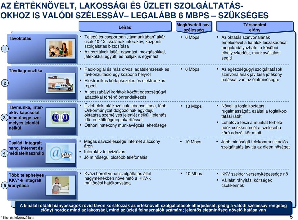 emelésével a fiatalok leszakadása megakadályozható, a későbbi elhelyezkedést, munkavállalást segíti 2 Távdiagnosztika Radiológiai és más orvosi adatelemzések és távkonzultáció egy központi helyről