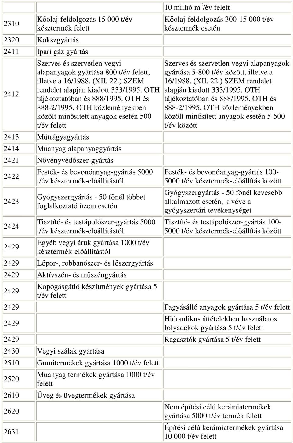 OTH közleményekben közölt minősített anyagok esetén 500 t/év 2413 Műtrágyagyártás 2414 Műanyag alapanyaggyártás 2421 Növényvédőszer-gyártás 2422 2423 2424 2429 Festék- és bevonóanyag-gyártás 5000