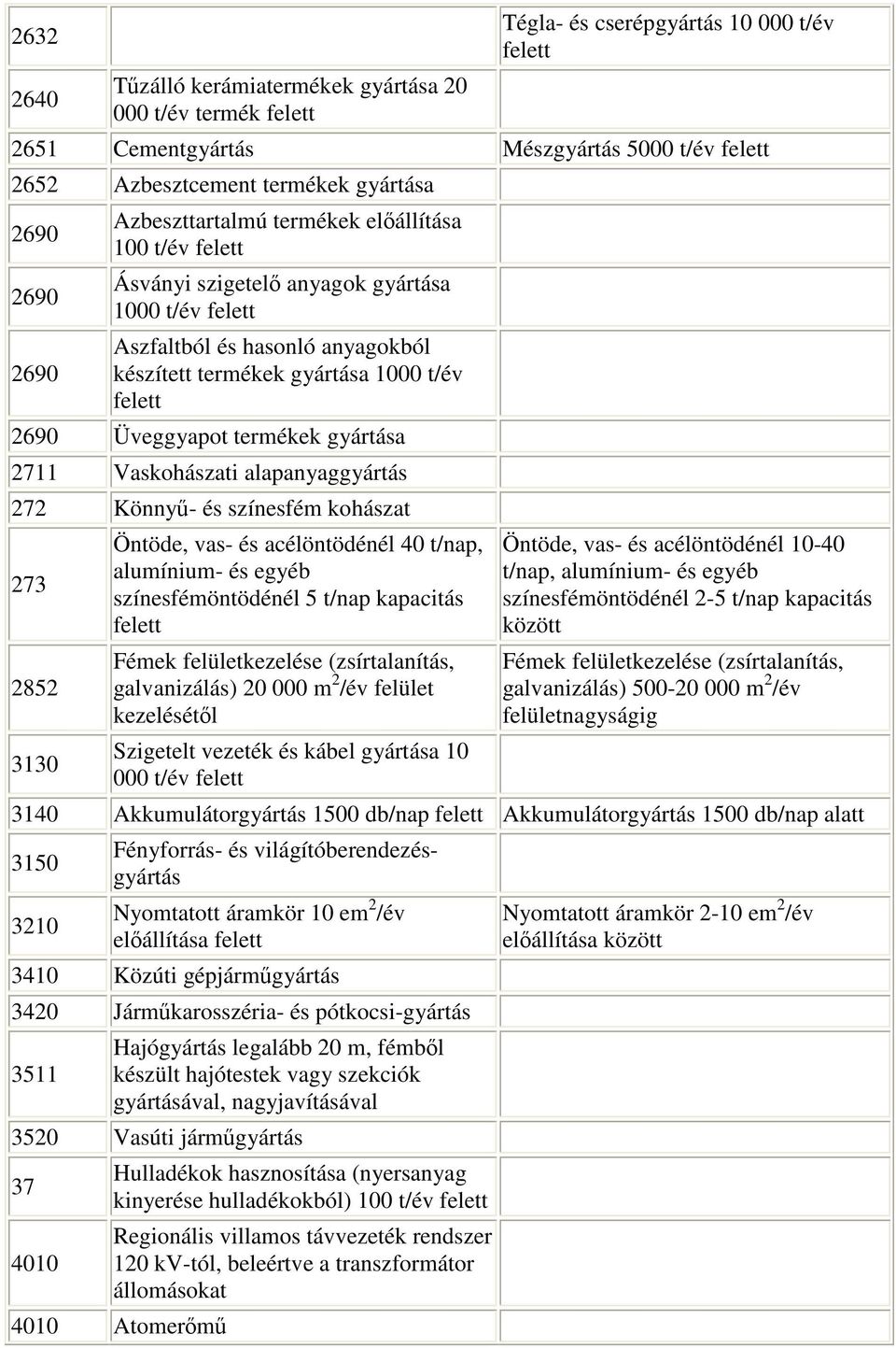 2711 Vaskohászati alapanyaggyártás 272 Könnyű- és színesfém kohászat 273 2852 3130 Öntöde, vas- és acélöntödénél 40 t/nap, alumínium- és egyéb színesfémöntödénél 5 t/nap kapacitás Fémek
