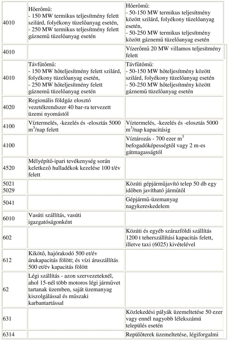 üzemi nyomástól Víztermelés, -kezelés és -elosztás 5000 m 3 /nap Mélyépítő-ipari tevékenység során keletkező hulladékok kezelése 100 t/év Vasúti szállítás, vasúti igazgatóságonként Kikötő, hajórakodó