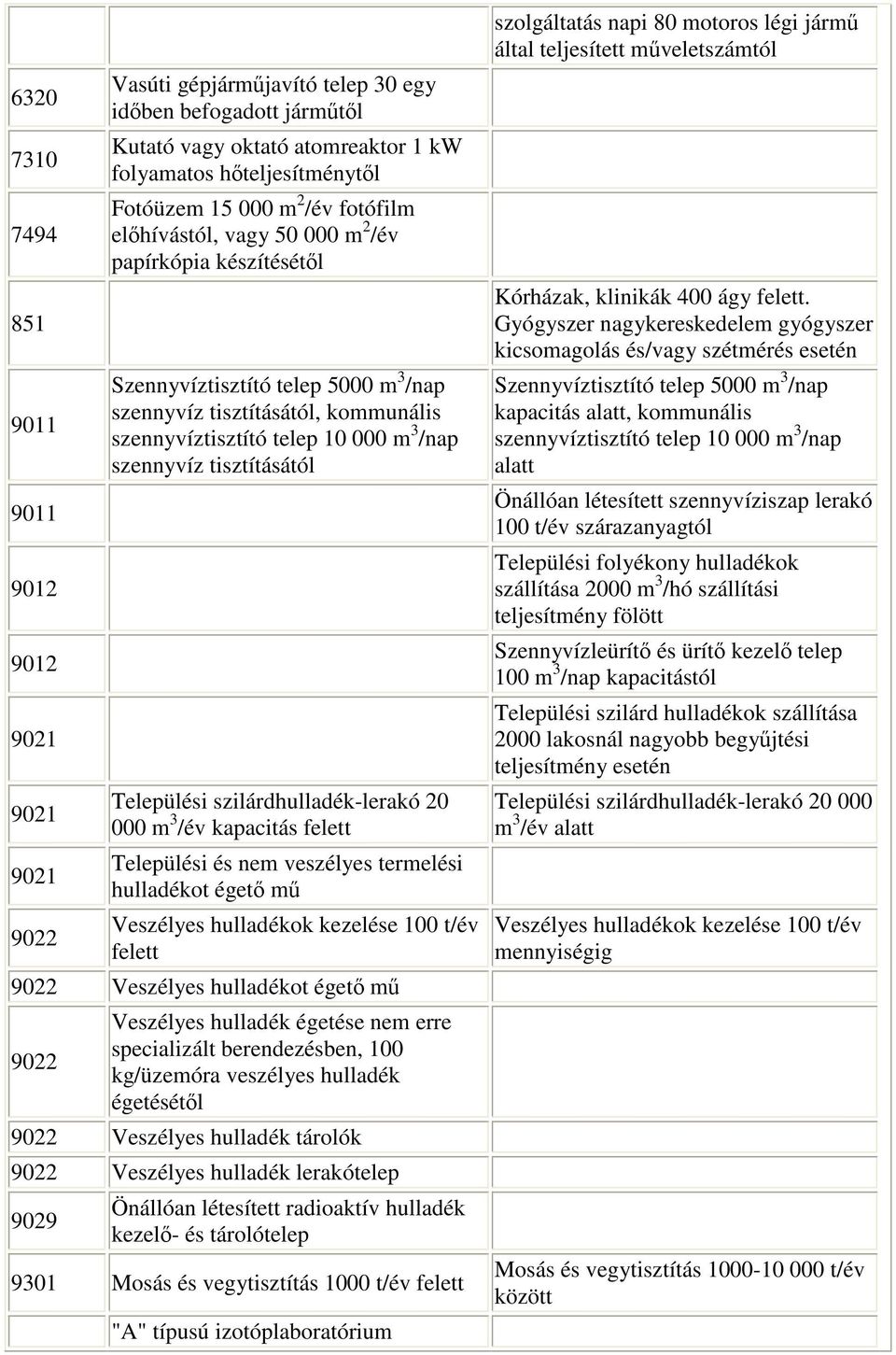 szennyvíz tisztításától Települési szilárdhulladék-lerakó 20 000 m 3 /év kapacitás Települési és nem veszélyes termelési hulladékot égető mű Veszélyes hulladékok kezelése 100 t/év 9022 Veszélyes