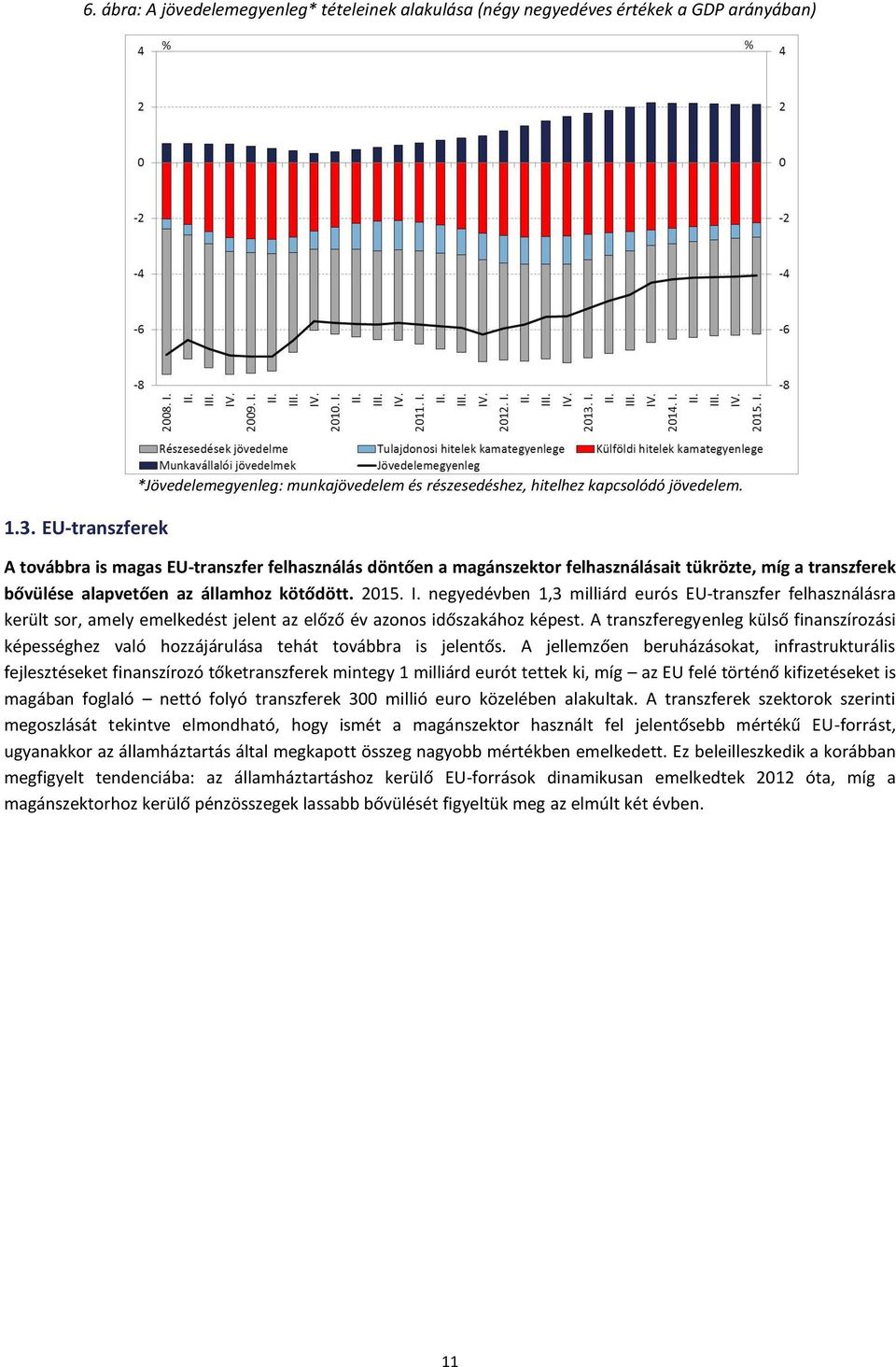 negyedévben 1,3 milliárd eurós EU-transzfer felhasználásra került sor, amely emelkedést jelent az előző év azonos időszakához képest.