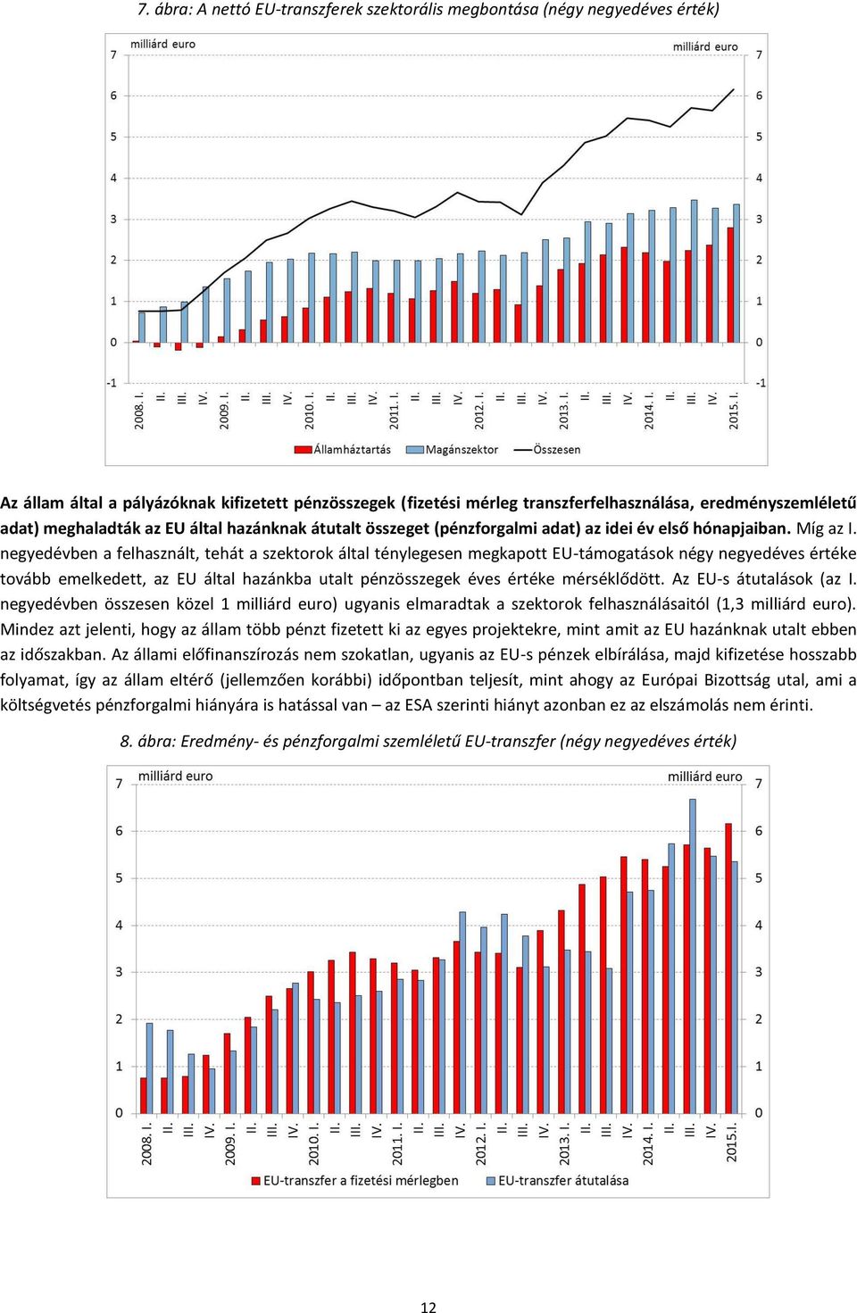 negyedévben a felhasznált, tehát a szektorok által ténylegesen megkapott EU-támogatások négy negyedéves értéke tovább emelkedett, az EU által hazánkba utalt pénzösszegek éves értéke mérséklődött.