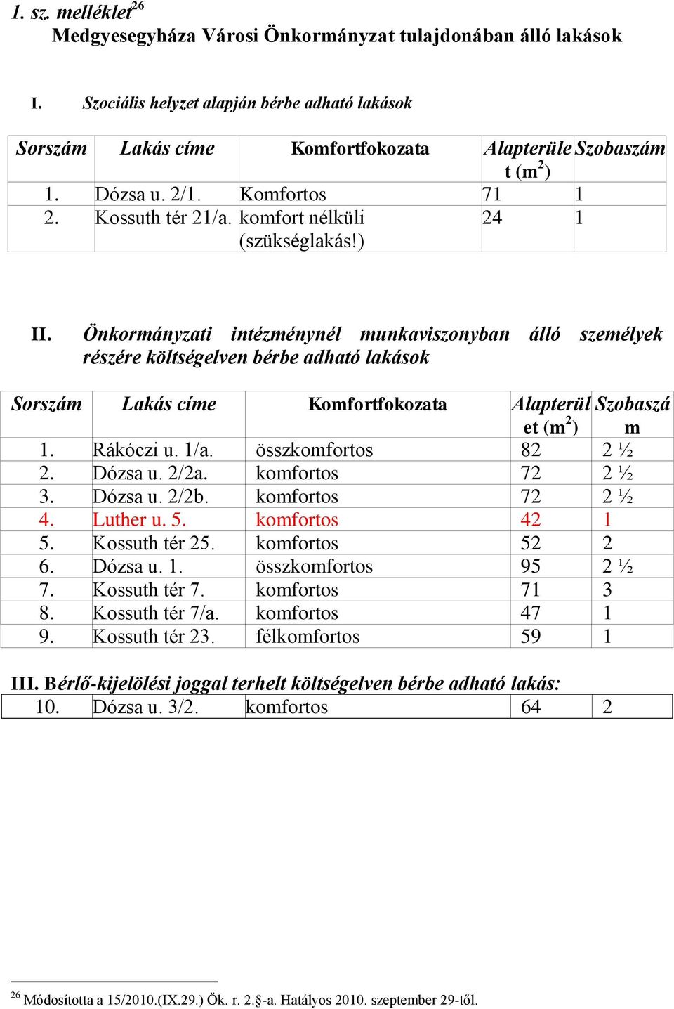 Önkormányzati intézménynél munkaviszonyban álló személyek részére költségelven bérbe adható lakások Sorszám Lakás címe Komfortfokozata Alapterül Szobaszá et (m 2 ) m 1. Rákóczi u. 1/a.