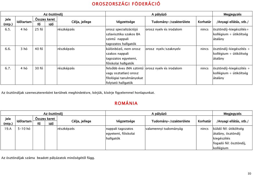 6. 3 hó 40 fő részképzés különböző, nem orosz szakos nappali tagozatos egyetemi, orosz nyelv/szaknyelv nincs ösztöndíj-kiegészítés + kollégium + útiköltség főiskolai k 6.7.